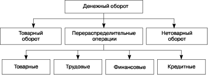 Вопрос № 12 денежный оборот общества: структура и факторы, оказывающие влияние на его состояние - student2.ru