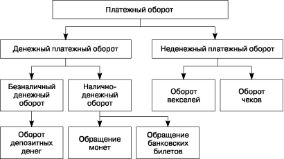 Вопрос № 12 денежный оборот общества: структура и факторы, оказывающие влияние на его состояние - student2.ru