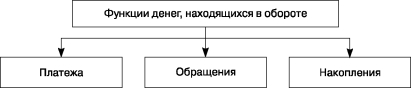 Вопрос № 12 денежный оборот общества: структура и факторы, оказывающие влияние на его состояние - student2.ru