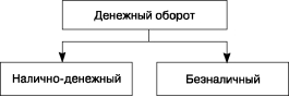 Вопрос № 12 денежный оборот общества: структура и факторы, оказывающие влияние на его состояние - student2.ru