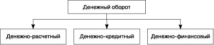 Вопрос № 12 денежный оборот общества: структура и факторы, оказывающие влияние на его состояние - student2.ru