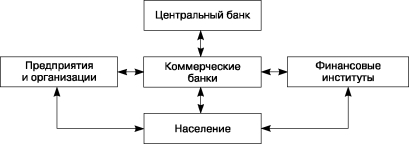 Вопрос № 12 денежный оборот общества: структура и факторы, оказывающие влияние на его состояние - student2.ru