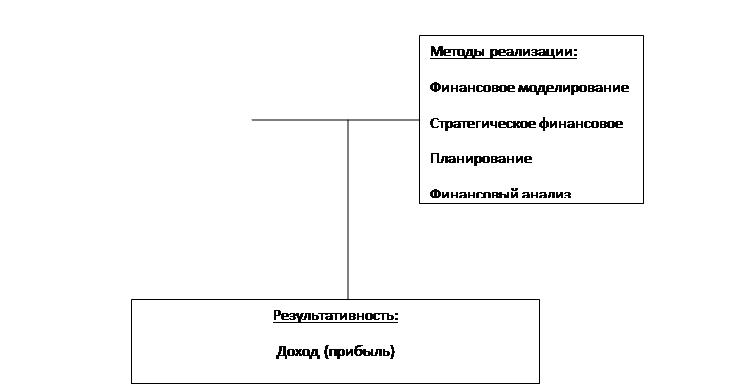 ВОПРОС № 27. Финансовая стратегия предприятия - student2.ru