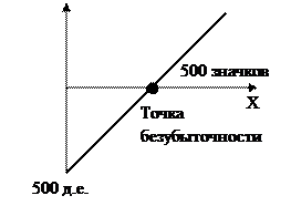 Вопрос – сколько значков необходимо продать, чтобы получить целевую прибыль в 1000 руб - student2.ru