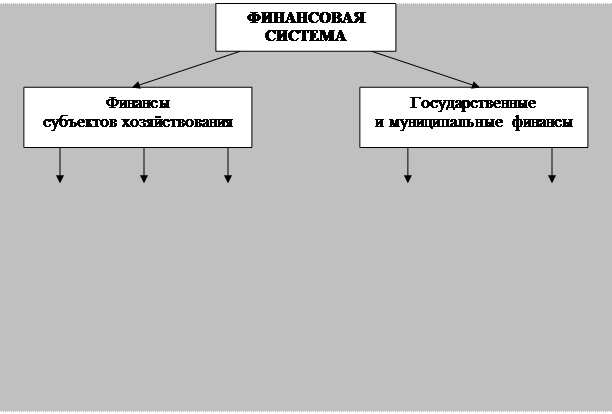 Вопрос Структура финансовой системы России - student2.ru