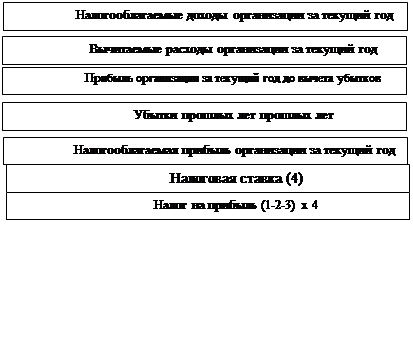Вопрос16: Налог на прибыль: схема и методы определения налогооблагаемой базы, порядок расчета - student2.ru
