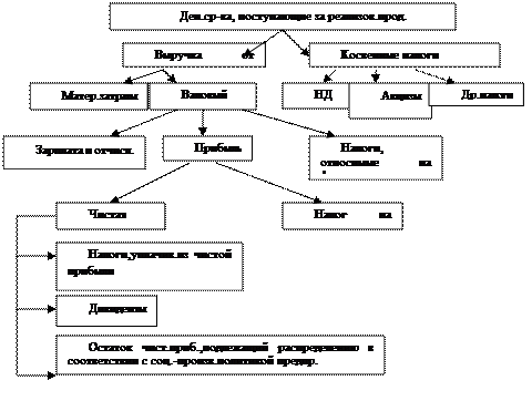 Вопрос18. Выручка от реализации продукции, основные направления её формирования, методы отражения - student2.ru
