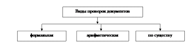 вопрос7.4: требования, предъявляемые к содержанию и оформлению первичных учетных документов - student2.ru