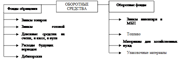 Воспроизводство и инвестиции в основные фонды - student2.ru