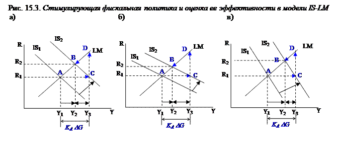 Воздействие фискальной политики - student2.ru