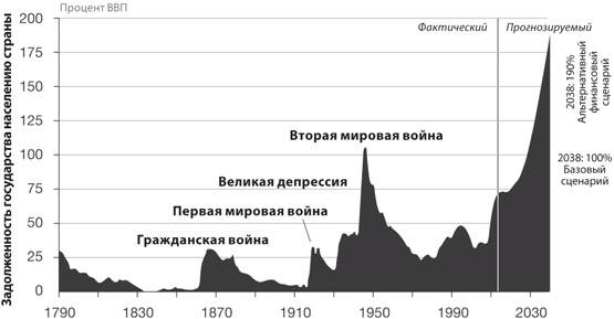 Все сценарии пути развития долга США очень печальны - student2.ru