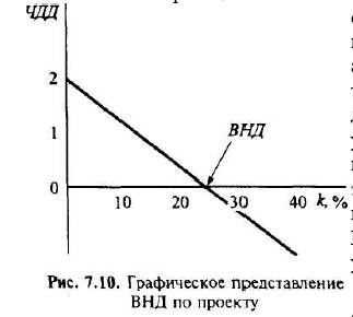 Всегда ли величина индекса рентабельности больше единицы означает, что NPV больше нуля и 1RR больше стоимости капитала проекта (или требуемой доходности по проекту)? - student2.ru