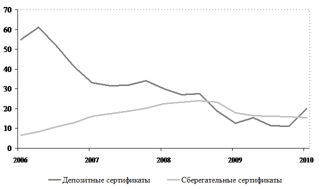 Вспомогательные инструменты привлечения средств, применяемые крупнейшими банками Российской Федерации - student2.ru