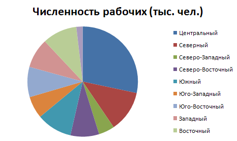 Вставка и удаление строк, столбцов - student2.ru