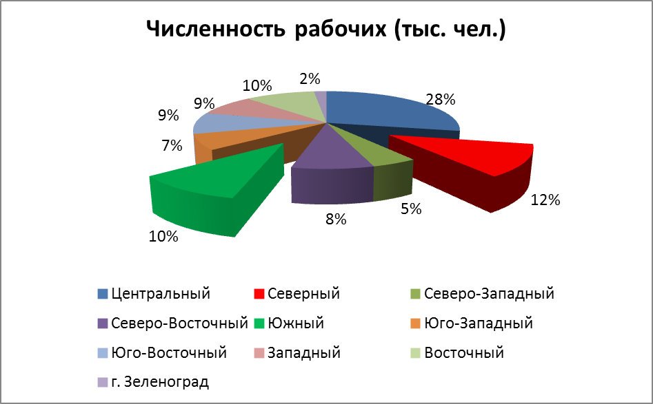 Вставка и удаление строк, столбцов - student2.ru