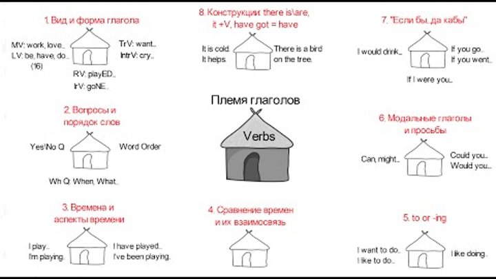 Вся английская грамматика за 77 минут! То, чего НЕТ в учебниках! - student2.ru