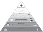 Второй взгляд на счастье. Пирамида Маслоу - student2.ru
