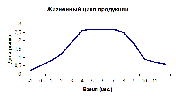 Выбор цены и политика продвижения товара. - student2.ru