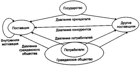 Выбор форм организаций для предоставления услуг, финансируемых государством - student2.ru