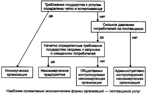 Выбор форм организаций для предоставления услуг, финансируемых государством - student2.ru