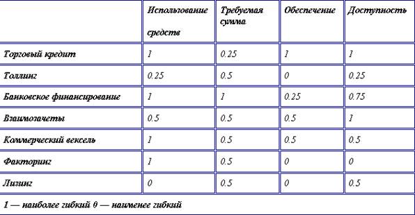 выбор источника краткосрочного финансирования - student2.ru