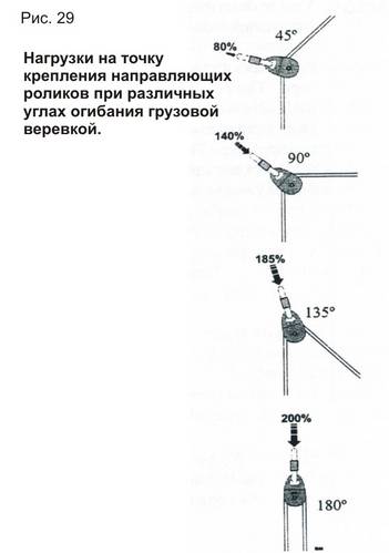 выбор оптимальной конструкции полиспаста. - student2.ru