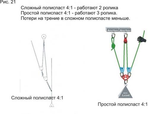 выбор оптимальной конструкции полиспаста. - student2.ru