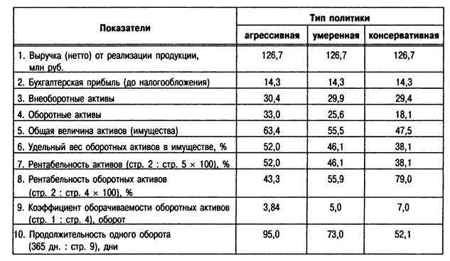 Выбор политики комплексного оперативного управления оборотными активами и краткосрочными обязательствами - student2.ru