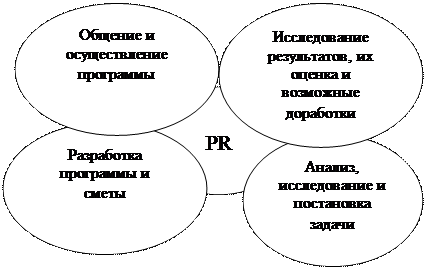 Выбор средств связи с общественностью. - student2.ru