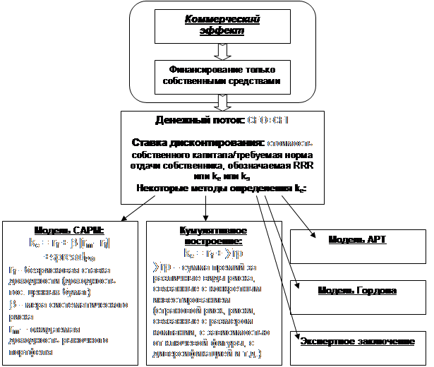 Выбор ставки дисконтирования, денежного потока и учет финансирования - student2.ru