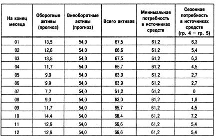 Выбор стратегии финансирования оборотных активов - student2.ru