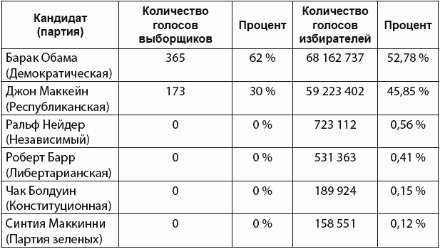 Выборы в «казино». Что мы знаем об особенностях американской демократии? - student2.ru