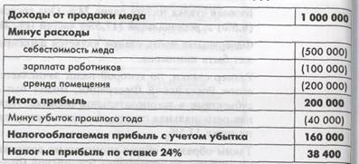 Вычитаемые расходы организации за текущий год - student2.ru