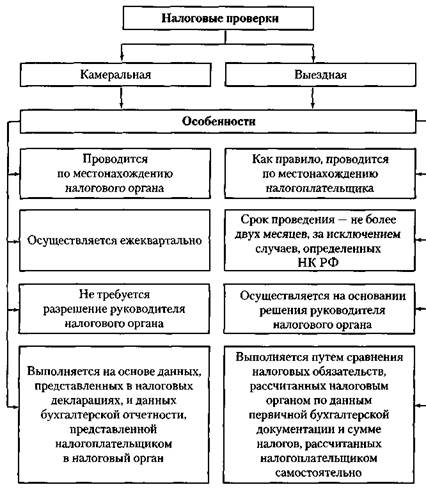 Выездная налоговая проверка: цели, методы проведения, обжалование результатов - student2.ru