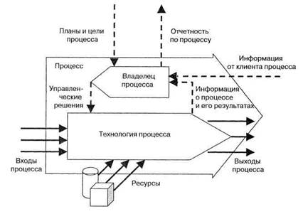 Выходы, входы и ресурсы должны обозначаться существитель­ными, поскольку они являются материальными объектами. - student2.ru