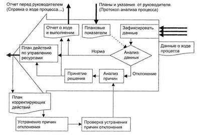 Выходы, входы и ресурсы должны обозначаться существитель­ными, поскольку они являются материальными объектами. - student2.ru