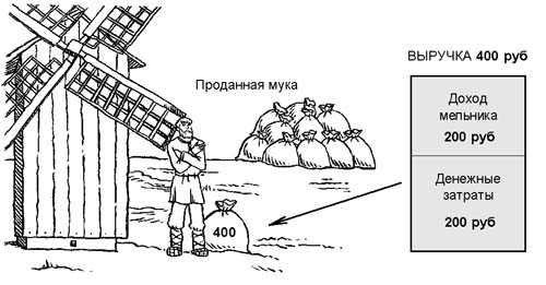 Выручка, денежные расходы и доход - student2.ru