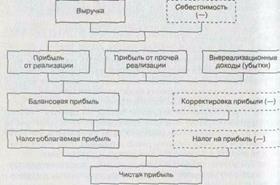 Выручка доходы и прибыль предприятия - student2.ru