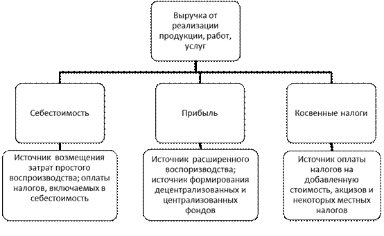 Выручка как основной источник доходов предприятия - student2.ru