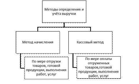 Выручка как основной источник доходов предприятия - student2.ru