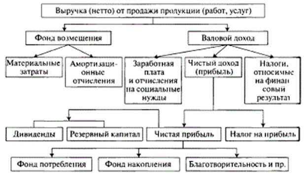 Выручка как основной источник доходов предприятия - student2.ru