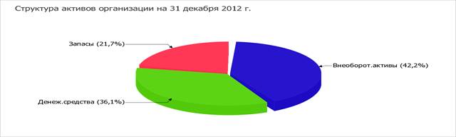 Выручка увеличилась на 100 000 сравнивая с прошлым годом, прибыль от продаж осталась той же, т.к. денежные средства идут на расширение компании - student2.ru