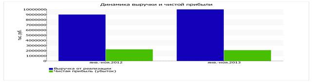 Выручка увеличилась на 100 000 сравнивая с прошлым годом, прибыль от продаж осталась той же, т.к. денежные средства идут на расширение компании - student2.ru