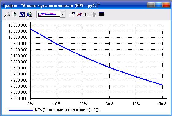 Вывод: анализируя все показатели мы видим что проект на данном этапе эффективен. - student2.ru