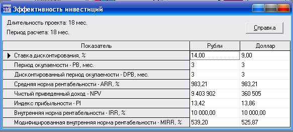 Вывод: анализируя все показатели мы видим что проект на данном этапе эффективен. - student2.ru