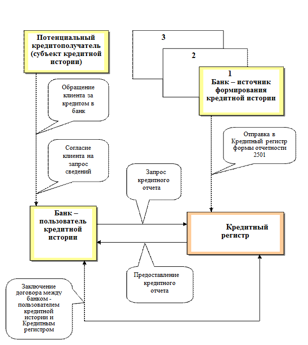 Взаимодействие банков с Кредитным регистром - student2.ru