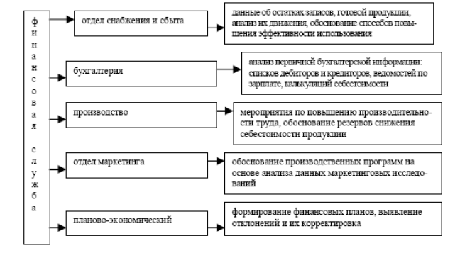 Взаимодействие финансовой службы с другими структурными подразделениями корпорации - student2.ru