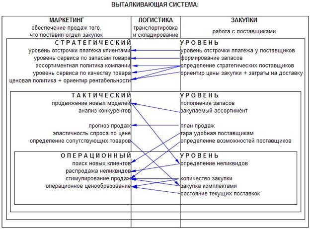 Взаимодействие маркетинга, закупок и логистики при управлении запасами - student2.ru