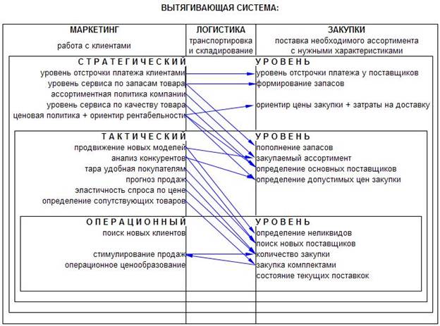 Взаимодействие маркетинга, закупок и логистики при управлении запасами - student2.ru