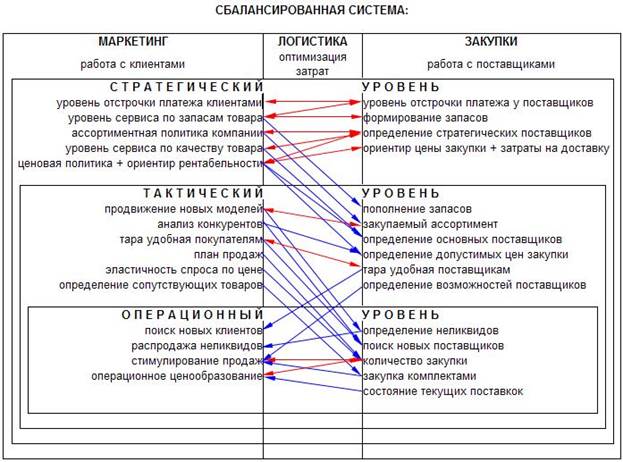 Взаимодействие маркетинга, закупок и логистики при управлении запасами - student2.ru